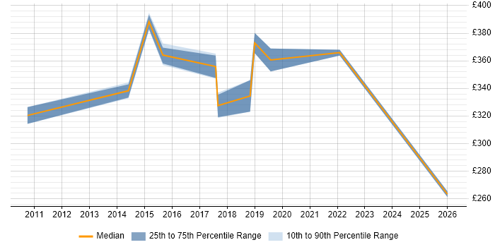 Contractor daily rate distribution trend for Change Analyst job vacancies in Cambridge