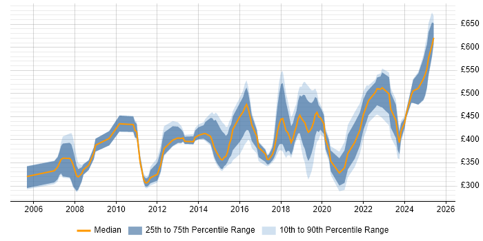 Contractor daily rate distribution trend for jobs in Cambridge citing Change Management