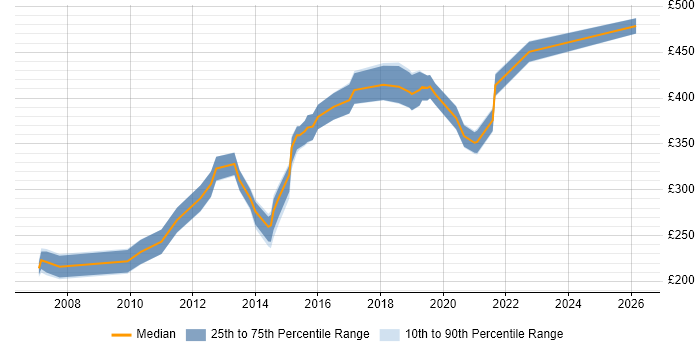 Contractor daily rate distribution trend for jobs in Cambridge citing CheckPoint