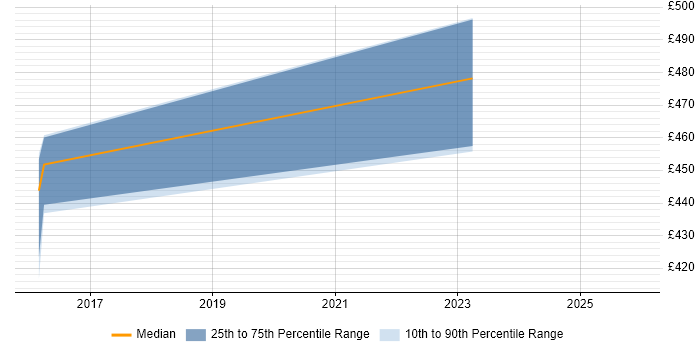 Contractor daily rate distribution trend for jobs in Cambridge citing CISA