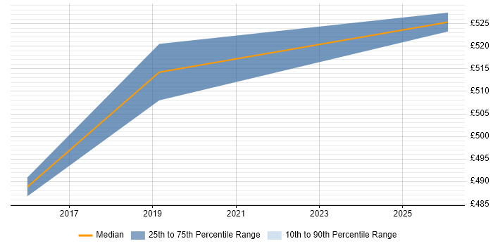 Contractor daily rate distribution trend for Cisco Architect job vacancies in Cambridge