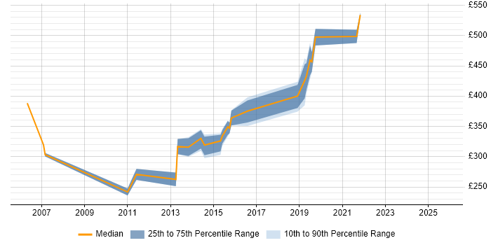Contractor daily rate distribution trend for jobs in Cambridge citing Cisco ASA