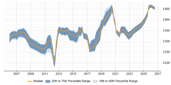 Contractor daily rate distribution trend for jobs in Cambridge citing Cisco Certification