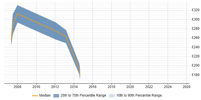 Contractor daily rate distribution trend for jobs in Cambridge citing Cisco IOS