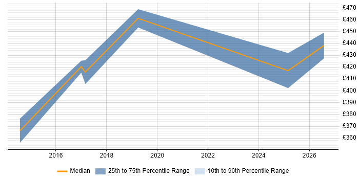 Contractor daily rate distribution trend for jobs in Cambridge citing Cisco Wireless