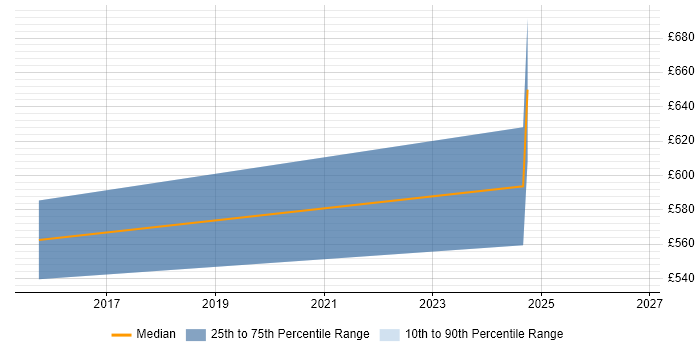 Contractor daily rate distribution trend for Cloud Consultant job vacancies in Cambridge