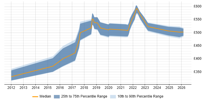 Contractor daily rate distribution trend for Cloud Engineer job vacancies in Cambridge