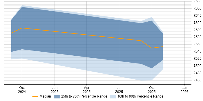 Contractor daily rate distribution trend for jobs in Cambridge citing Cloud Native