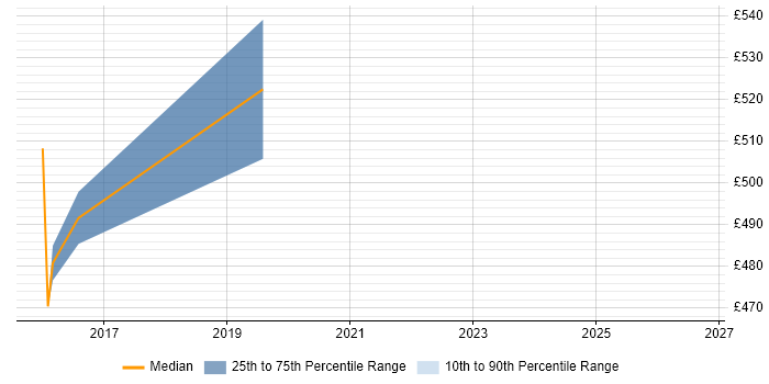 Contractor daily rate distribution trend for Cloud Solutions Architect job vacancies in Cambridge