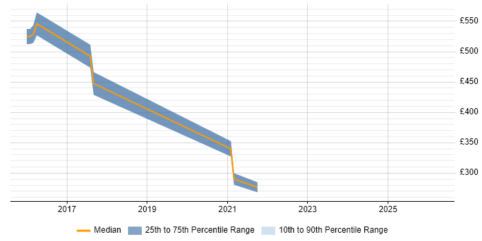 Contractor daily rate distribution trend for Cloud Specialist job vacancies in Cambridge