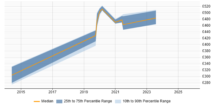 Contractor daily rate distribution trend for jobs in Cambridge citing CloudFront