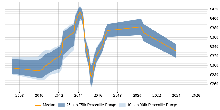 Contractor daily rate distribution trend for jobs in Cambridge citing Clustering