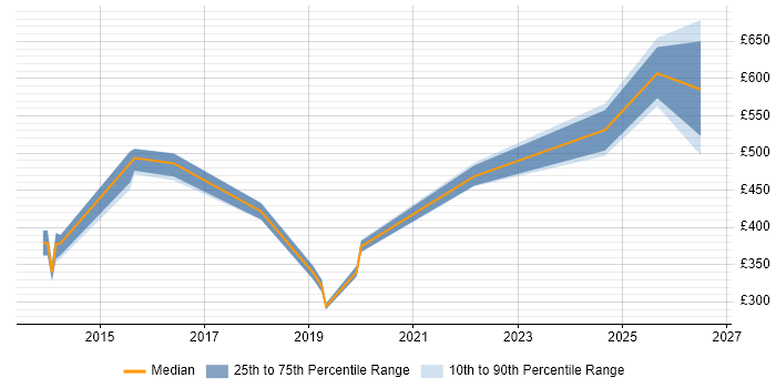 Contractor daily rate distribution trend for jobs in Cambridge citing CMDB