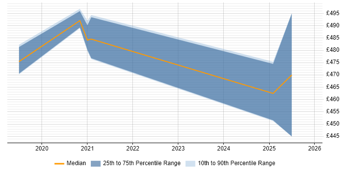 Contractor daily rate distribution trend for jobs in Cambridge citing Collaborative Culture