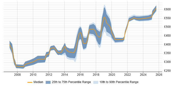 Contractor daily rate distribution trend for jobs in Cambridge citing Configuration Management
