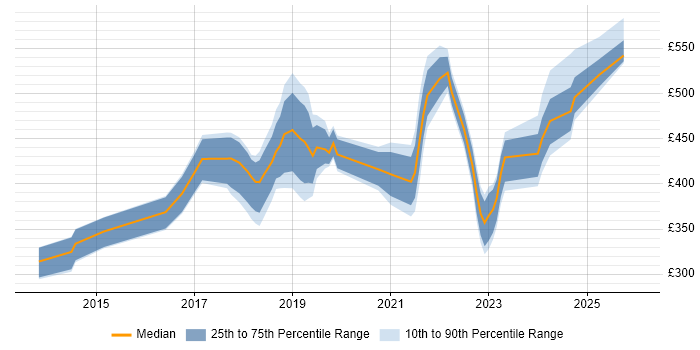 Contractor daily rate distribution trend for jobs in Cambridge citing Confluence