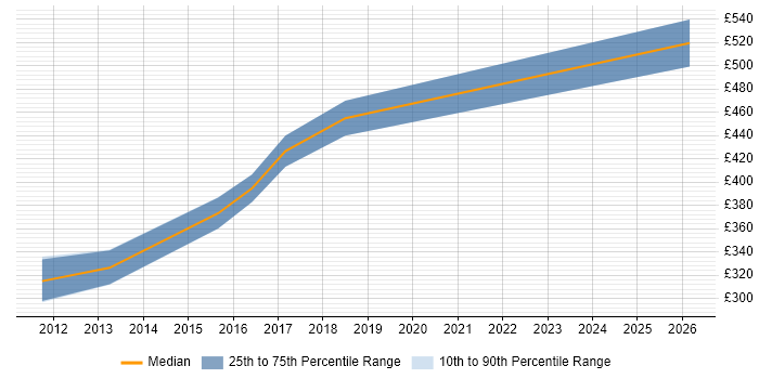 Contractor daily rate distribution trend for jobs in Cambridge citing Contingency Planning