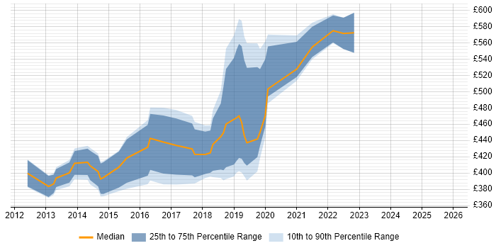 Contractor daily rate distribution trend for jobs in Cambridge citing Continuous Delivery