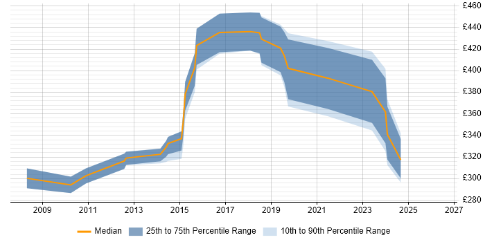 Contractor daily rate distribution trend for Contracts Manager job vacancies in Cambridge