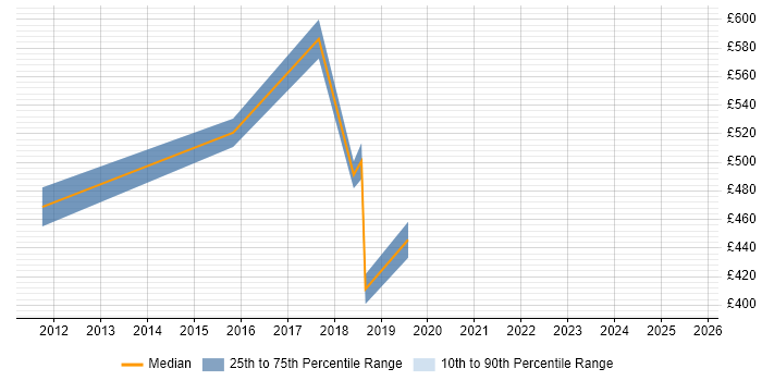Contractor daily rate distribution trend for jobs in Cambridge citing Cost Management