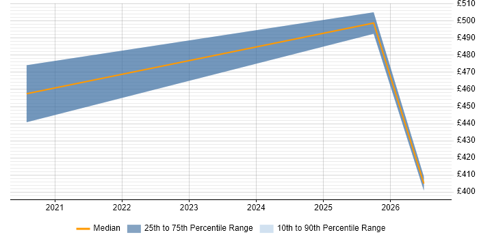 Contractor daily rate distribution trend for jobs in Cambridge citing Cost Optimisation