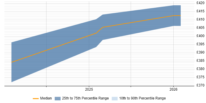 Contractor daily rate distribution trend for jobs in Cambridge citing CRISPR