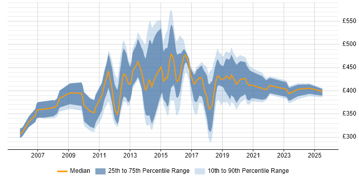 Contractor daily rate distribution trend for jobs in Cambridge citing CRM