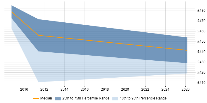 Contractor daily rate distribution trend for jobs in Cambridge citing Cross-Platform Development