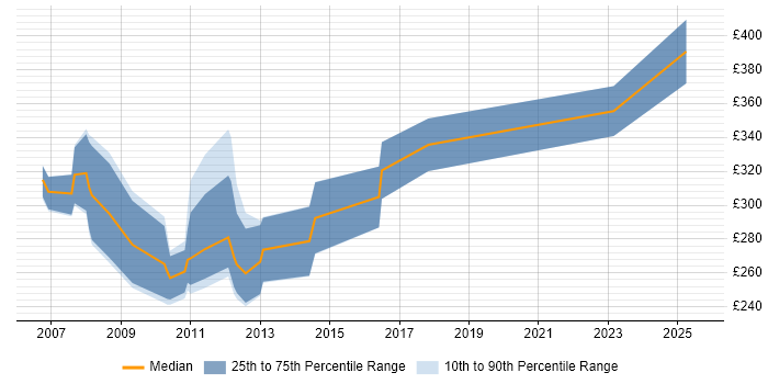 Contractor daily rate distribution trend for jobs in Cambridge citing Crystal Reports Contractor daily rate distribution trend for jobs in Cambridge citing Crystal Reports
