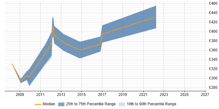 Contractor daily rate distribution trend for C# WPF Developer job vacancies in Cambridge