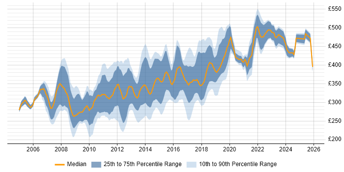 Contractor daily rate distribution trend for jobs in Cambridge citing C#