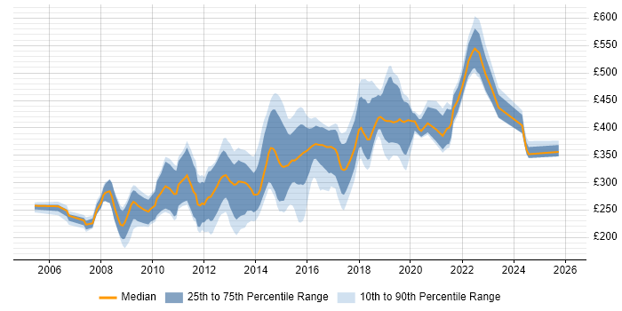 Contractor daily rate distribution trend for jobs in Cambridge citing CSS