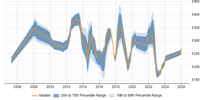 Contractor daily rate distribution trend for jobs in Cambridge citing Customer Service