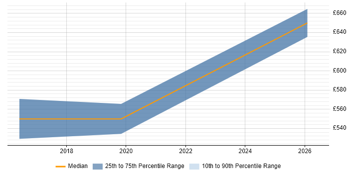 Contractor daily rate distribution trend for Cybersecurity Consultant job vacancies in Cambridge