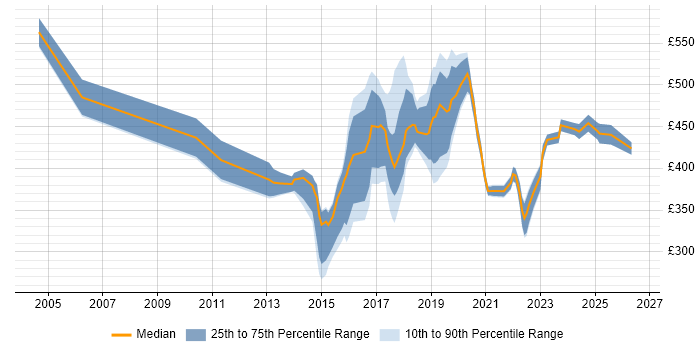 Contractor daily rate distribution trend for jobs in Cambridge citing Data Analysis