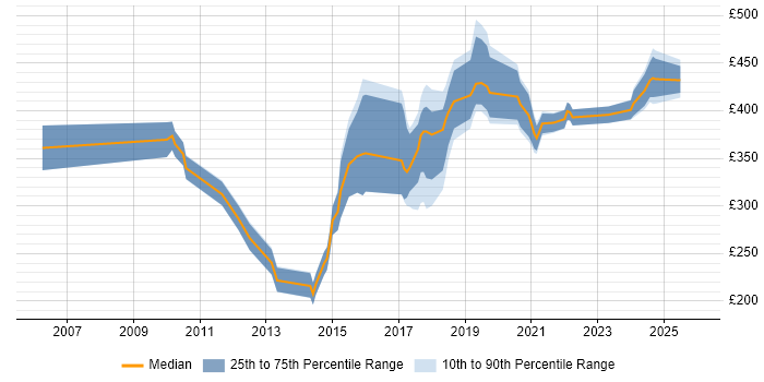 Contractor daily rate distribution trend for Data Analyst job vacancies in Cambridge