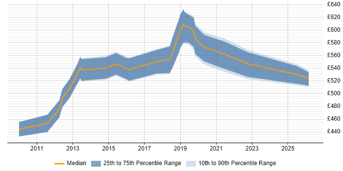 Contractor daily rate distribution trend for Data Architect job vacancies in Cambridge