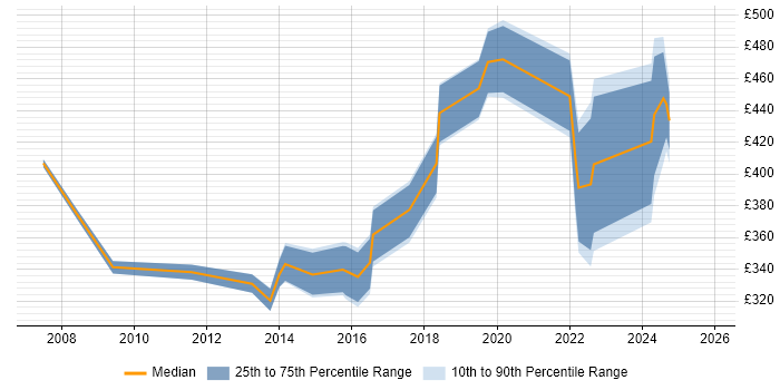 Contractor daily rate distribution trend for jobs in Cambridge citing Data Cleansing