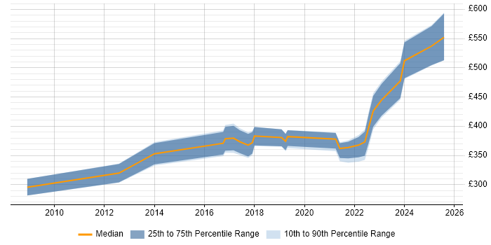 Contractor daily rate distribution trend for jobs in Cambridge citing Data Collection Contractor daily rate distribution trend for jobs in Cambridge citing Data Collection