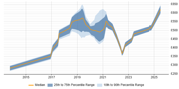 Contractor daily rate distribution trend for Data Engineer job vacancies in Cambridge Contractor daily rate distribution trend for Data Engineer job vacancies in Cambridge