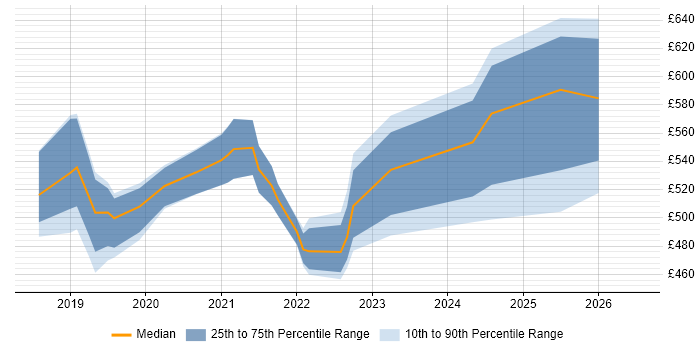 Contractor daily rate distribution trend for jobs in Cambridge citing Data Engineering