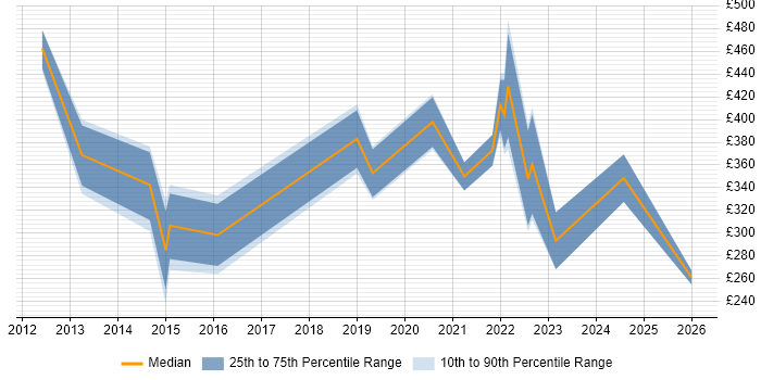 Contractor daily rate distribution trend for jobs in Cambridge citing Data Extraction