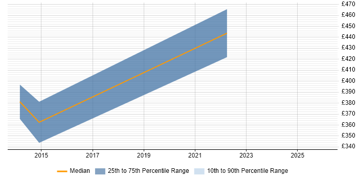 Contractor daily rate distribution trend for Data Migration Analyst job vacancies in Cambridge