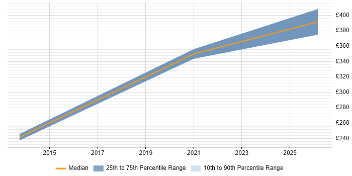 Contractor daily rate distribution trend for Data Migration Engineer job vacancies in Cambridge