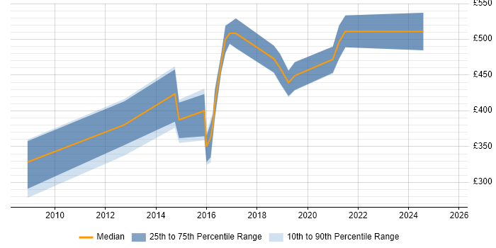 Contractor daily rate distribution trend for jobs in Cambridge citing Data Mining