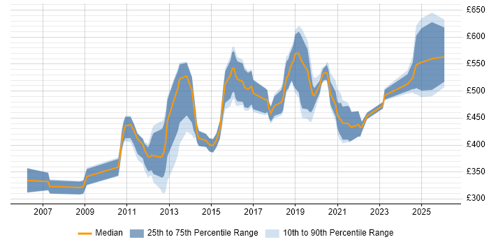 Contractor daily rate distribution trend for jobs in Cambridge citing Data Modelling