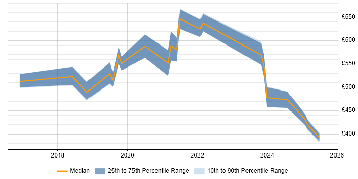 Contractor daily rate distribution trend for jobs in Cambridge citing Data Pipeline Contractor daily rate distribution trend for jobs in Cambridge citing Data Pipeline