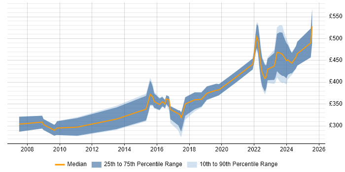 Contractor daily rate distribution trend for jobs in Cambridge citing Data Protection