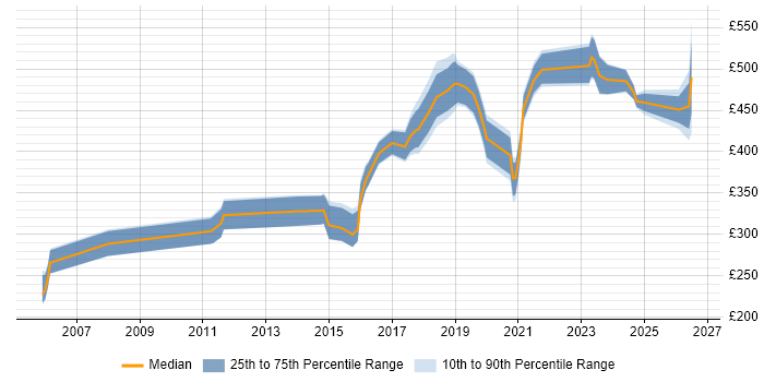 Contractor daily rate distribution trend for jobs in Cambridge citing Data Quality