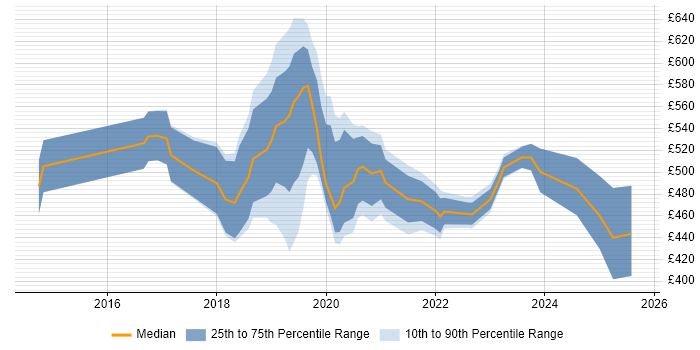 Contractor daily rate distribution trend for jobs in Cambridge citing Data Science Contractor daily rate distribution trend for jobs in Cambridge citing Data Science